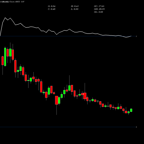 Monthly charts share GSV Gold Standard Ventures Corp AMEX Stock exchange 