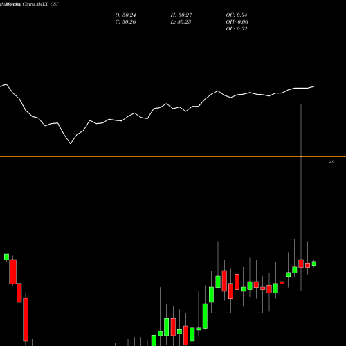 Monthly charts share GSY Guggenheim Enhanced Short Duration ETF AMEX Stock exchange 