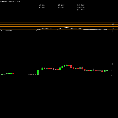 Monthly charts share GTE Gran Tierra Energy Inc AMEX Stock exchange 