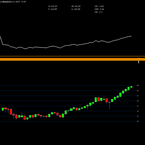 Monthly charts share GURU Global X Guru Index ETF AMEX Stock exchange 