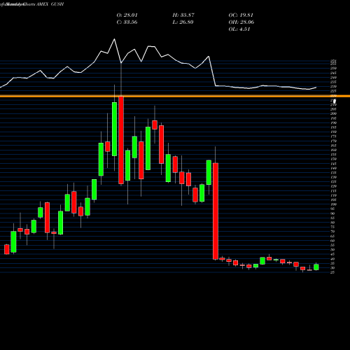 Monthly charts share GUSH Direxion Daily S&P Oil & Gas Ex AMEX Stock exchange 