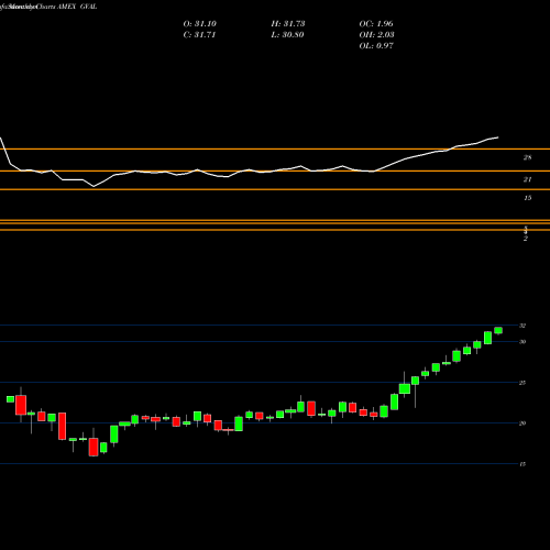 Monthly charts share GVAL Cambria Global Value ETF AMEX Stock exchange 