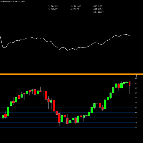 Monthly charts share GVIP GS Hedge Industry Vip ETF AMEX Stock exchange 