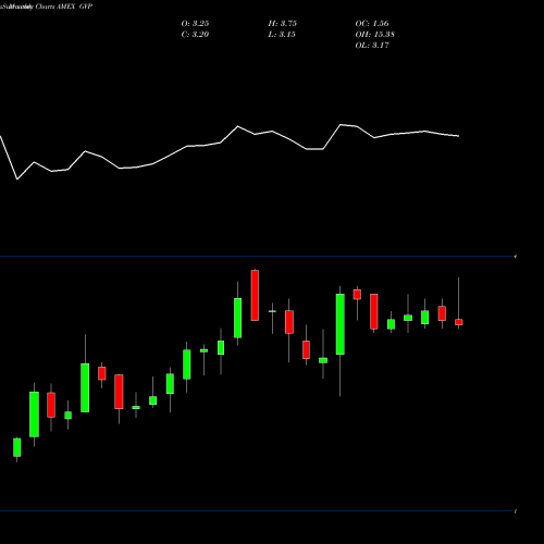 Monthly charts share GVP GSE Systems AMEX Stock exchange 