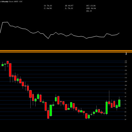 Monthly charts share GXC SPDR S&P China AMEX Stock exchange 