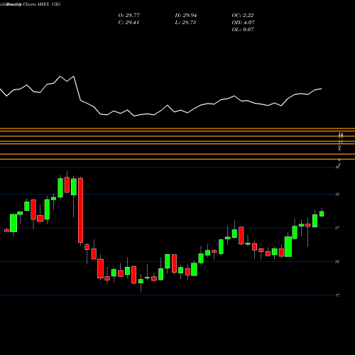 Monthly charts share GXG G-X FTSE Colombia 20 ETF AMEX Stock exchange 
