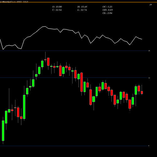 Monthly charts share GYLD Arrow DJ Global Yield ETF AMEX Stock exchange 
