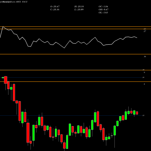 Monthly charts share HAUZ Xtrackers International Real Estate ETF AMEX Stock exchange 