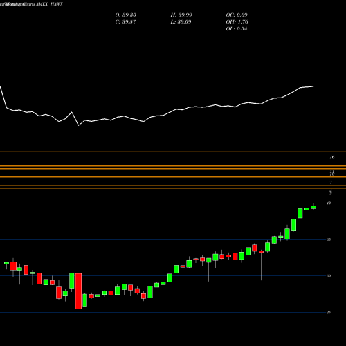 Monthly charts share HAWX ACWI Curr Hedged Ex US Ishares MSCI ETF AMEX Stock exchange 