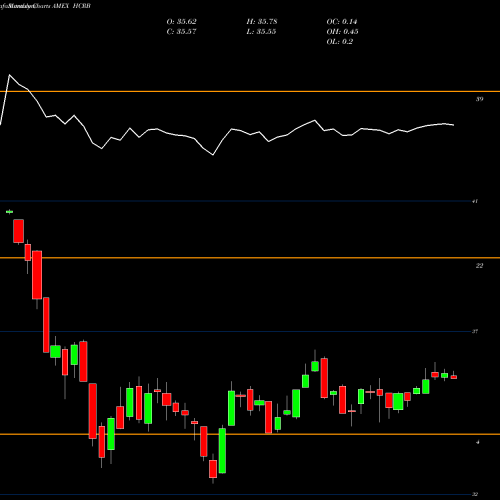 Monthly charts share HCRB Hartford Core Bond ETF AMEX Stock exchange 