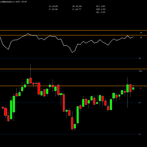 Monthly charts share HDAW Db-Xt MSCI All World Ex-US Div Yld Hgd Eq AMEX Stock exchange 