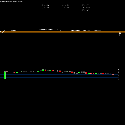 Monthly charts share HDGE Active Bear ETF AMEX Stock exchange 