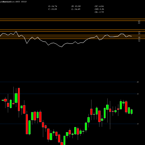 Monthly charts share HDLB Etracs 2X US HI Div Low Vol ETN Series B AMEX Stock exchange 