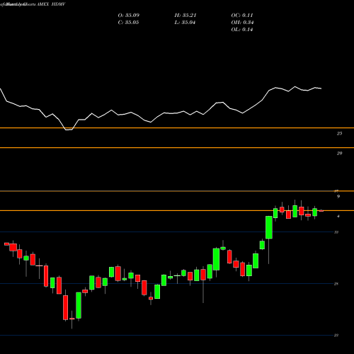 Monthly charts share HDMV FT Horizon Managed Volatility Developed Intl AMEX Stock exchange 