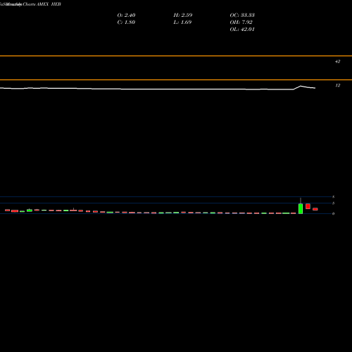 Monthly charts share HEB Hemispherx Biopharma AMEX Stock exchange 