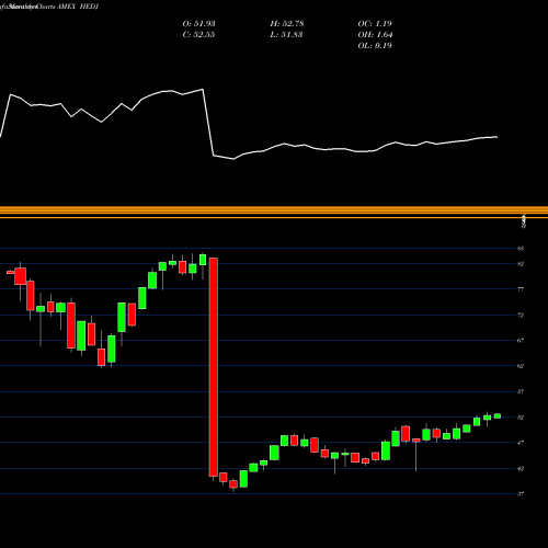 Monthly charts share HEDJ Intl Hedged Equity Wisdomtree AMEX Stock exchange 
