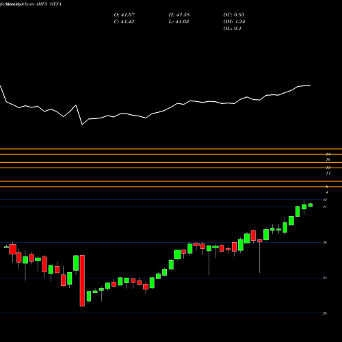 Monthly charts share HEFA Currency Hedged MSCI EAFE Ishares AMEX Stock exchange 