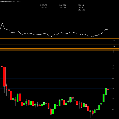 Monthly charts share HELX Franklin Genomic Advancements ETF AMEX Stock exchange 