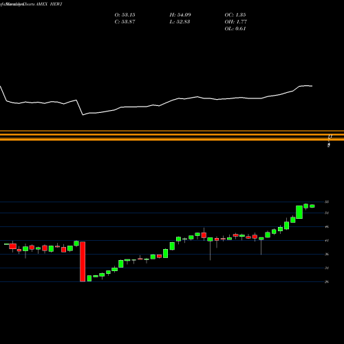 Monthly charts share HEWJ Currency Hedged MSCI Japan Ishares AMEX Stock exchange 