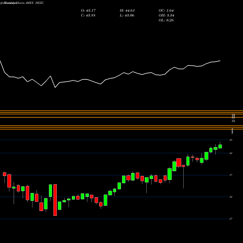 Monthly charts share HEZU Ishares Trust Ishares Currency AMEX Stock exchange 