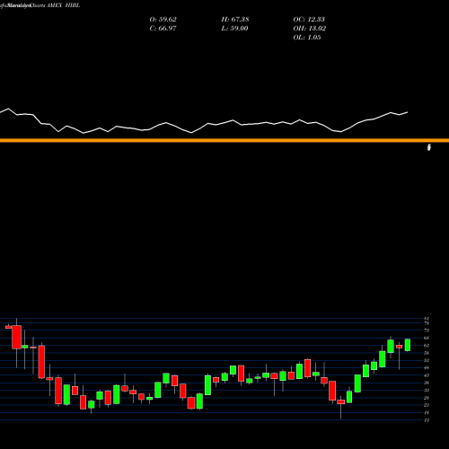 Monthly charts share HIBL S&P 500 High Beta Bull 3X Direxion AMEX Stock exchange 