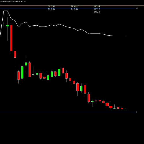 Monthly charts share HLTH Nobilis Health Corp. AMEX Stock exchange 