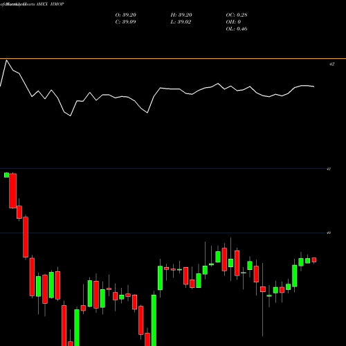 Monthly charts share HMOP Hartford Municipal Opportunities ETF AMEX Stock exchange 
