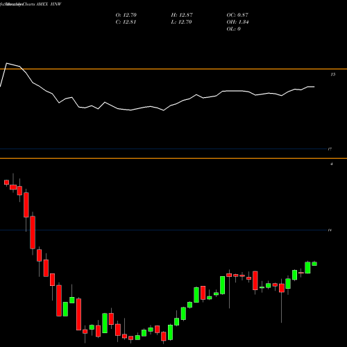Monthly charts share HNW Pioneer Diversified High Income Trust AMEX Stock exchange 