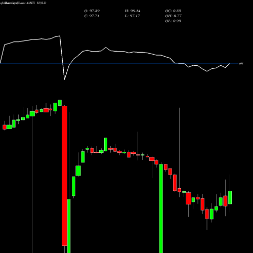 Monthly charts share HOLD Advisorshares Sage Core Reserve AMEX Stock exchange 