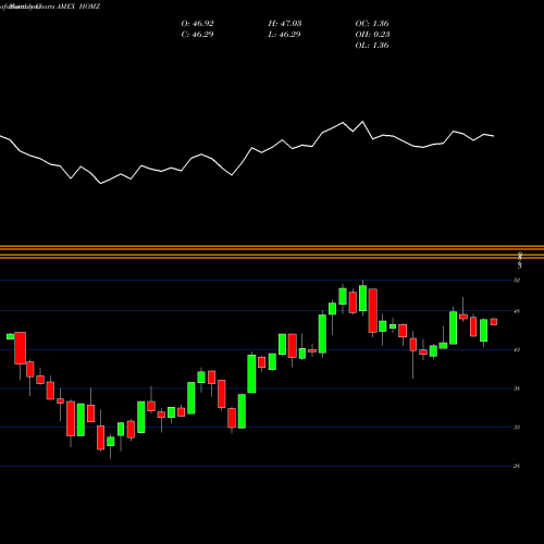 Monthly charts share HOMZ Hoya Capital Housing ETF AMEX Stock exchange 