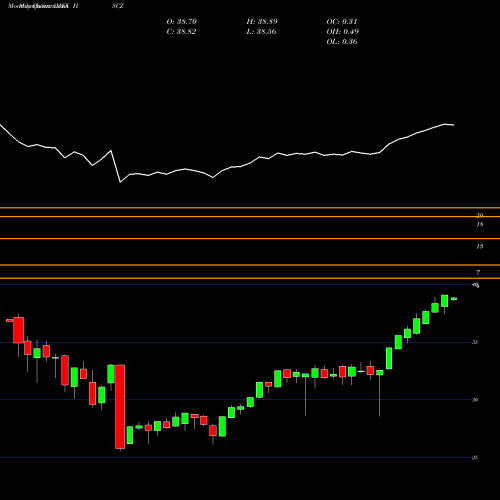 Monthly charts share HSCZ EAFE Small-Cap Curr Hedged Ishares MSCI ETF AMEX Stock exchange 