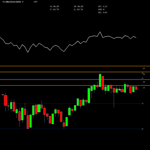 Monthly charts share HSMV FT Horizon Managed Volatility Small/Mid ETF AMEX Stock exchange 