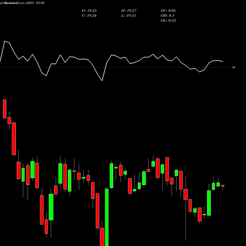 Monthly charts share HTAB Hartford Schroders Tax-Aware Bond ETF AMEX Stock exchange 