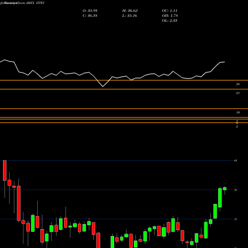 Monthly charts share HTEC Robo Global Healthcare Tech And Innovation ETF AMEX Stock exchange 