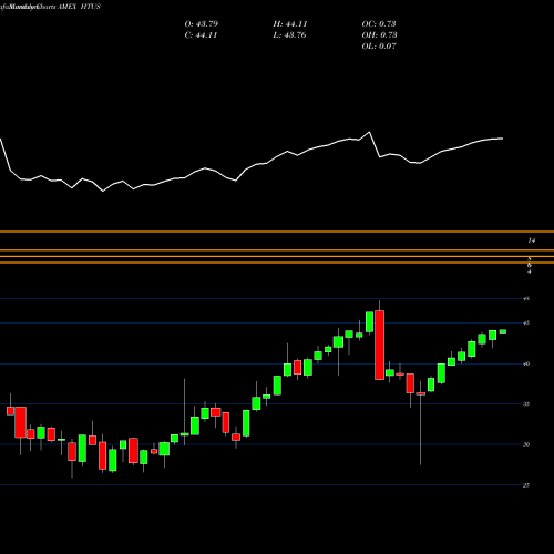 Monthly charts share HTUS Hull Tactical US ETF AMEX Stock exchange 