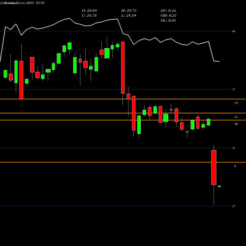 Monthly charts share HUSE Huntington US Equity Rotation S AMEX Stock exchange 