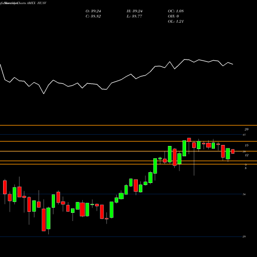 Monthly charts share HUSV First Trust Horizon Managed Volatility Domestic AMEX Stock exchange 