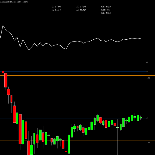 Monthly charts share HYBB Ishares Bb Rated Corporate Bond ETF AMEX Stock exchange 