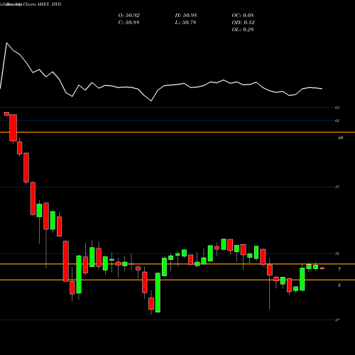 Monthly charts share HYD High-Yield Muni ETF Market Vectors AMEX Stock exchange 