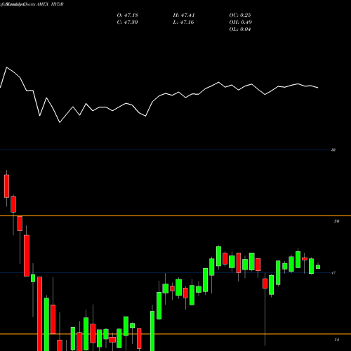 Monthly charts share HYDB High Yield Defensive Bond Ishares Edge ETF AMEX Stock exchange 