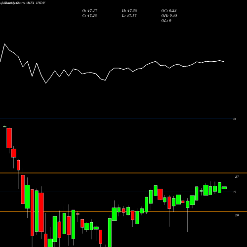 Monthly charts share HYDW Xtrackers Low Beta High Yield Bond ETF AMEX Stock exchange 