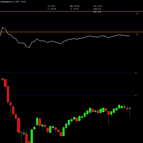 Monthly charts share HYEM Emrg Mkts High Yield Bd ETF Market AMEX Stock exchange 