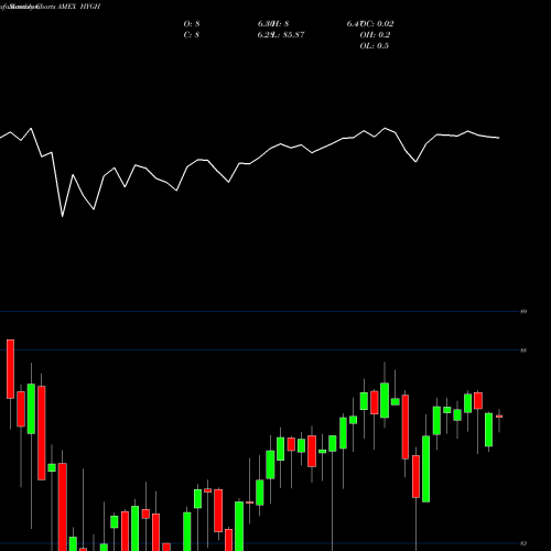 Monthly charts share HYGH Interest Rate Hedged High Yield Ishares AMEX Stock exchange 