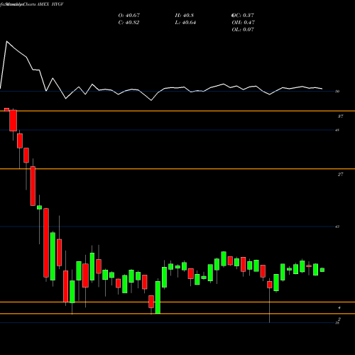 Monthly charts share HYGV Flexshares High Yield Value-Scored Bond Fund AMEX Stock exchange 