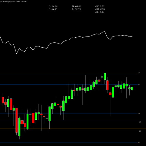 Monthly charts share HYHG High Yield-Interest Rate Proshares AMEX Stock exchange 