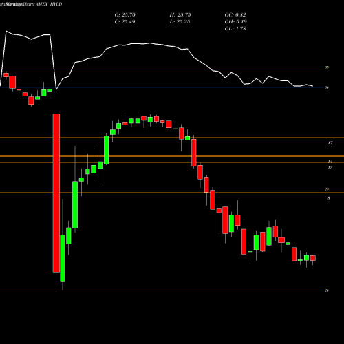 Monthly charts share HYLD Peritus High Yield ETF AMEX Stock exchange 
