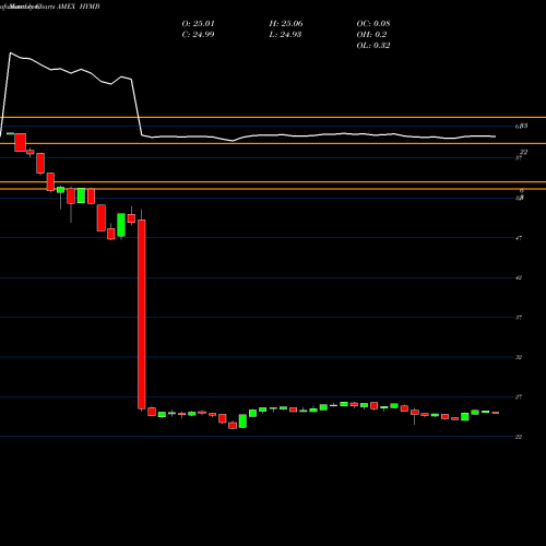 Monthly charts share HYMB SPDR S&P High Yield Municipal Bd AMEX Stock exchange 