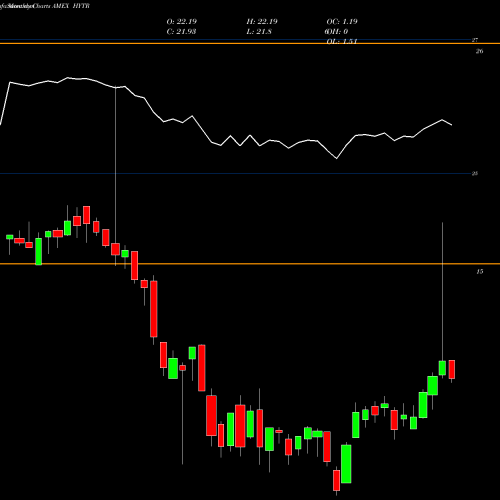 Monthly charts share HYTR Cp High Yield Trend ETF AMEX Stock exchange 