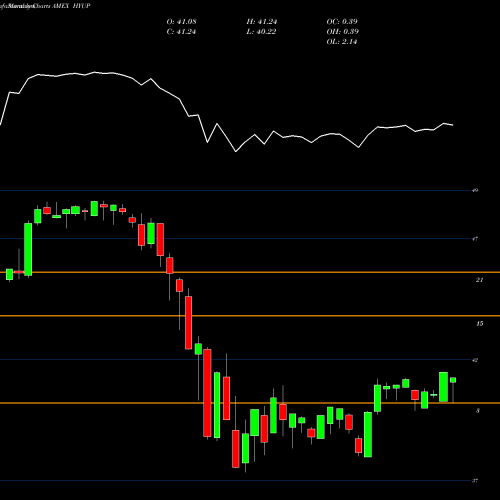 Monthly charts share HYUP Xtrackers High Beta High Yield Bond ETF AMEX Stock exchange 