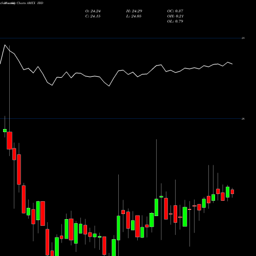 Monthly charts share IBD Inspire Corporate Bond Impact ETF AMEX Stock exchange 
